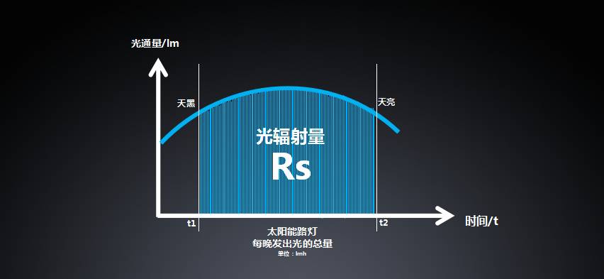 太陽(yáng)能路燈，太陽(yáng)能廠家，道路照明，戶外照明，照明燈具，太陽(yáng)能燈具，節(jié)能環(huán)保