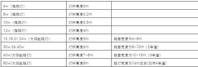 LED路燈功率、燈桿高度、道路寬度的關(guān)系。